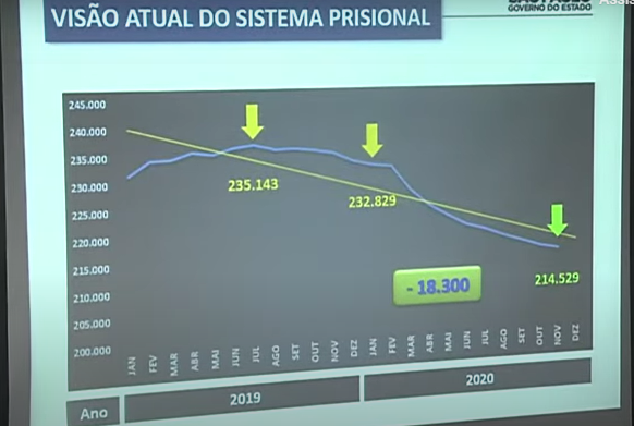 QUEDA POPULAÇÃO CARCERARIA