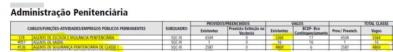 tabela cargos vagos