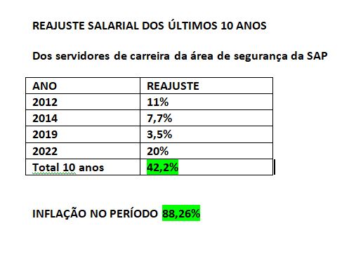 reajuste 10 anos