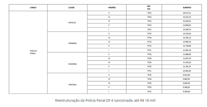 Policial Penal de Brasília recebe no início de carreira, o que São ...
